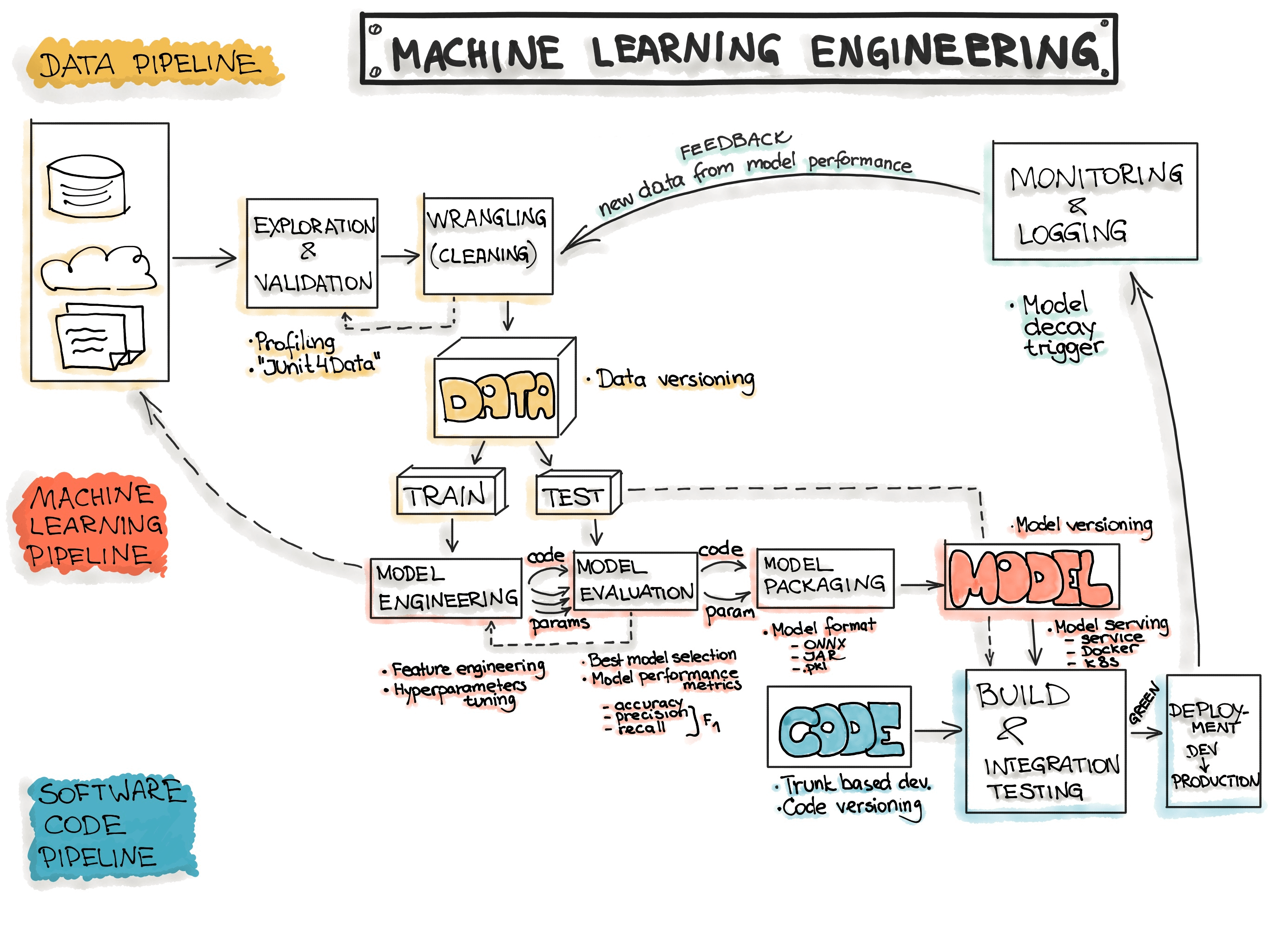 End-to-end ML Lifecycle