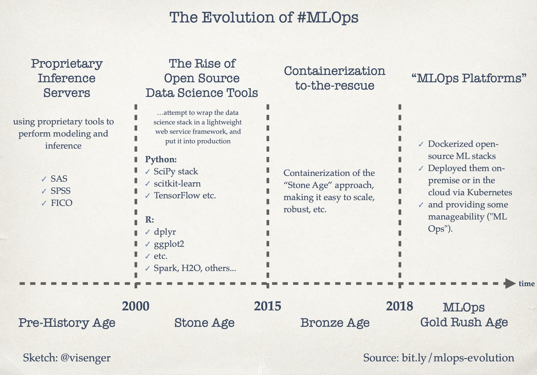 Evolution of MLOps