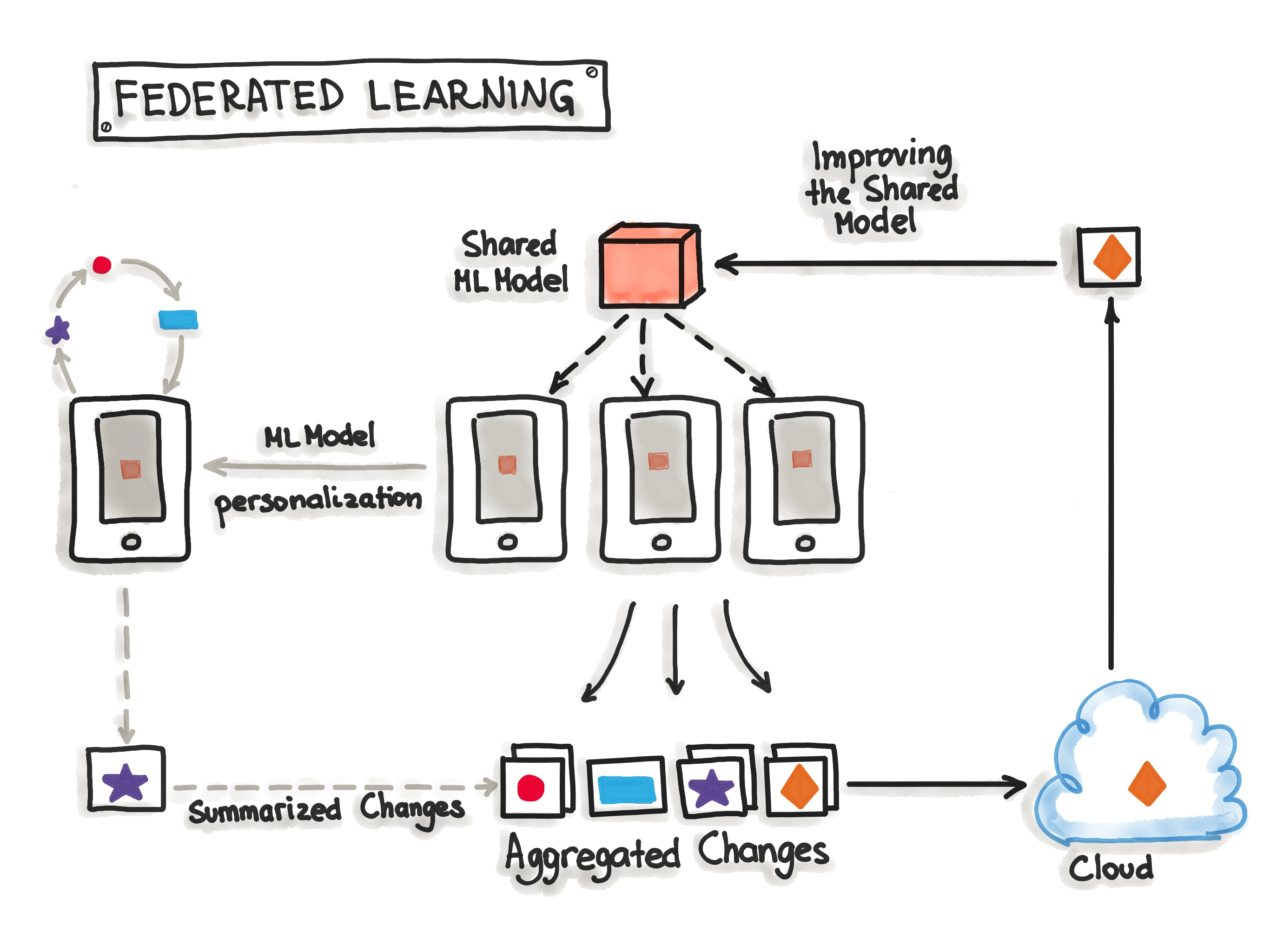 federated-learning
