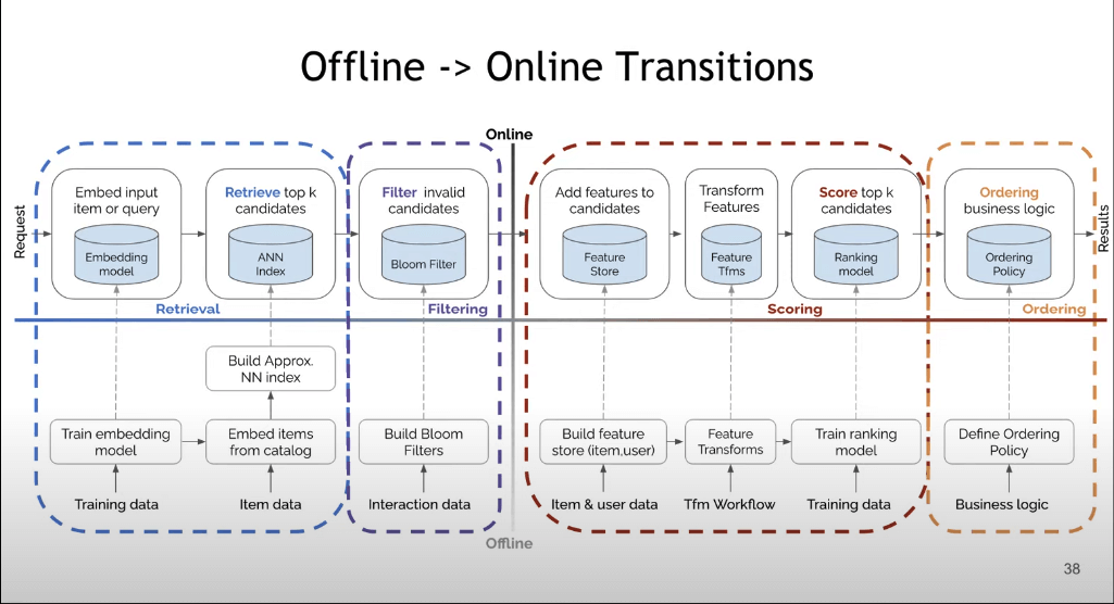 offline-to-online-transitions