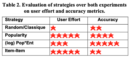 Evaluation of strategies over both experiments on user effort and accuracy metrics